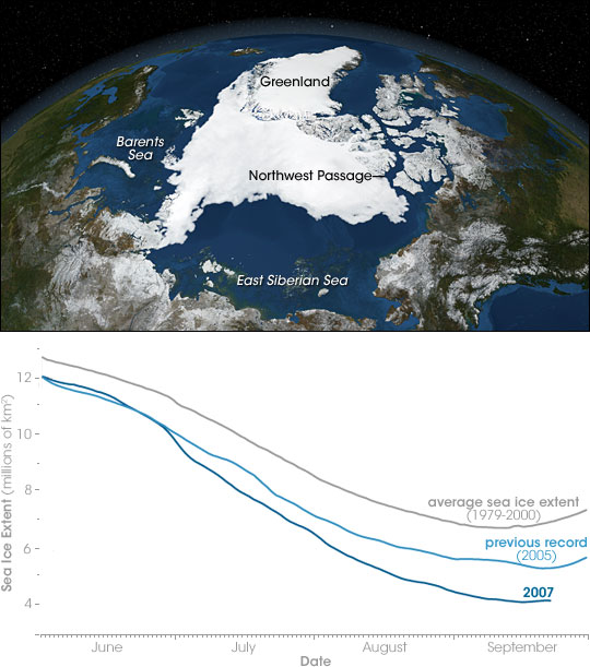 June through September 2007 brought record sea ice melt in the Arctic, well below the previous record low, set in September 2005. The image captures ice conditions at the end of the melt season. The summer of 2007 brought an ice-free opening though the Northwest Passage that lasted several weeks. (Arctic image courtesy NASA Goddard Scientific Visualization Studio. Graph courtesy Walt Meier, National Snow and Ice Data Center)
