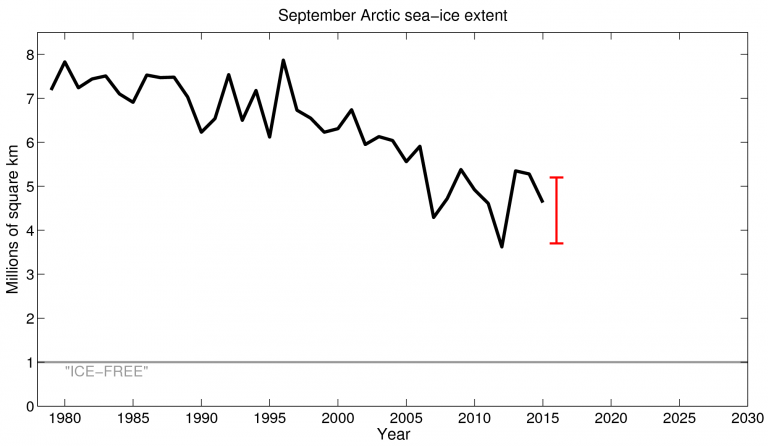 Observations (black) and SIPN forecasts (red) of Arctic September sea ice extent. (Ed Hawkins)