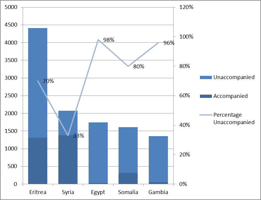 Top five nationalities and travel arrangements of under-18 arrivals in Italy in 2015. Elaboration: Nando Sigona; Source: IOM